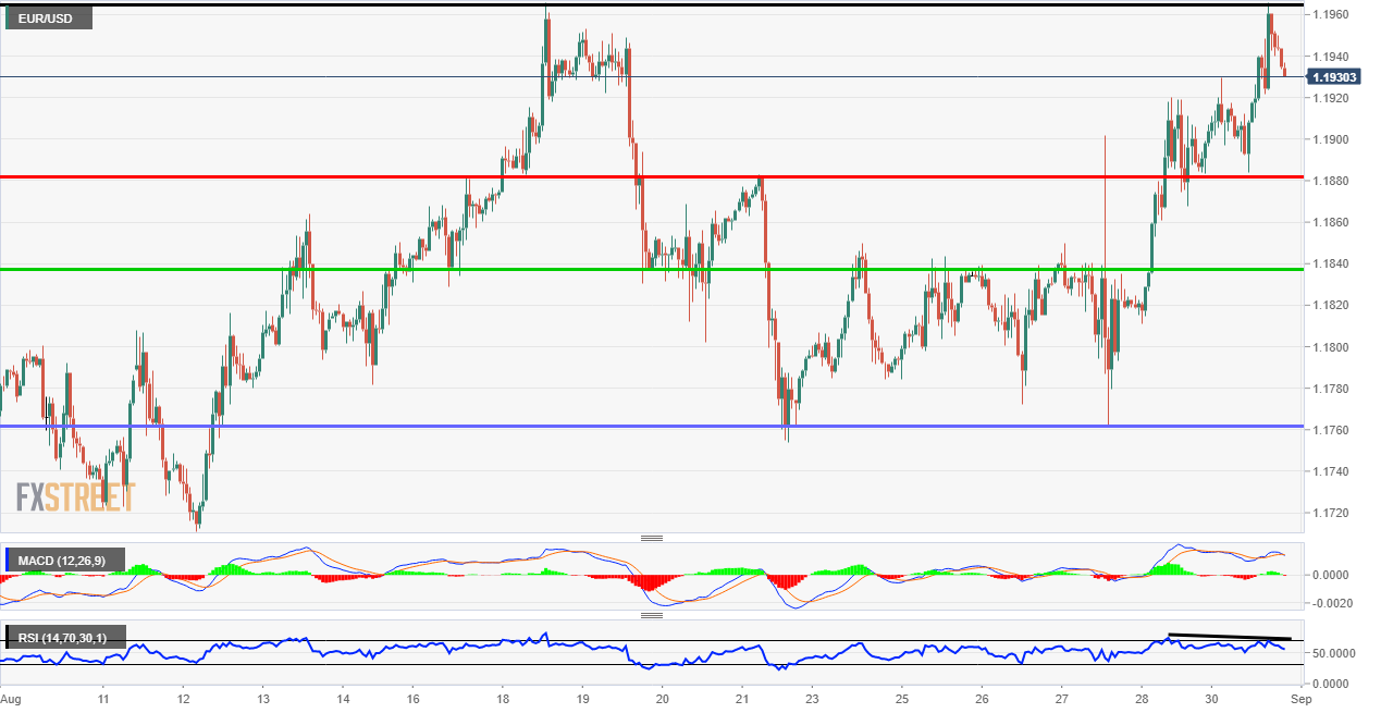 EUR/USD making highs